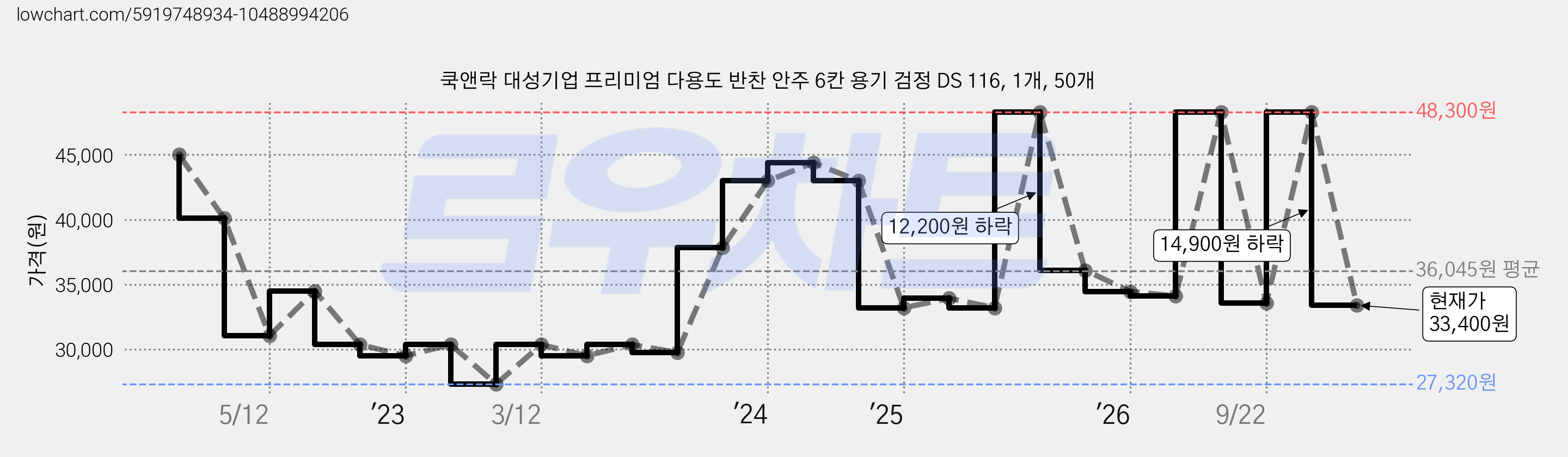 쿡앤락 대성기업 프리미엄 다용도 반찬 안주 6칸 용기 검정 DS 116, 1개, 50개 가격 변동 차트, 현재가 33,400원, 관측 최저가 27,320원