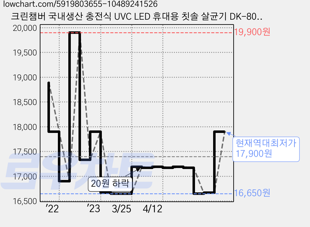 크린챔버 국내생산 충전식 UVC LED 휴대용 칫솔 살균기 DK-800, 스카이블루 가격 변동 차트, 현재가 17,900원, 역대최저가