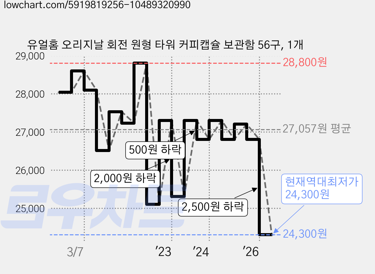 유얼홈 오리지날 회전 원형 타워 커피캡슐 보관함 56구, 1개 가격 변동 차트, 현재가 24,300원, 역대최저가