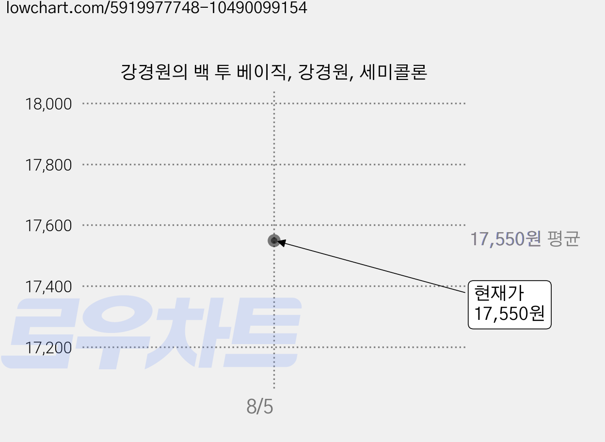 강경원의 백 투 베이직, 강경원, 세미콜론 가격 변동 차트, 현재가 17,550원