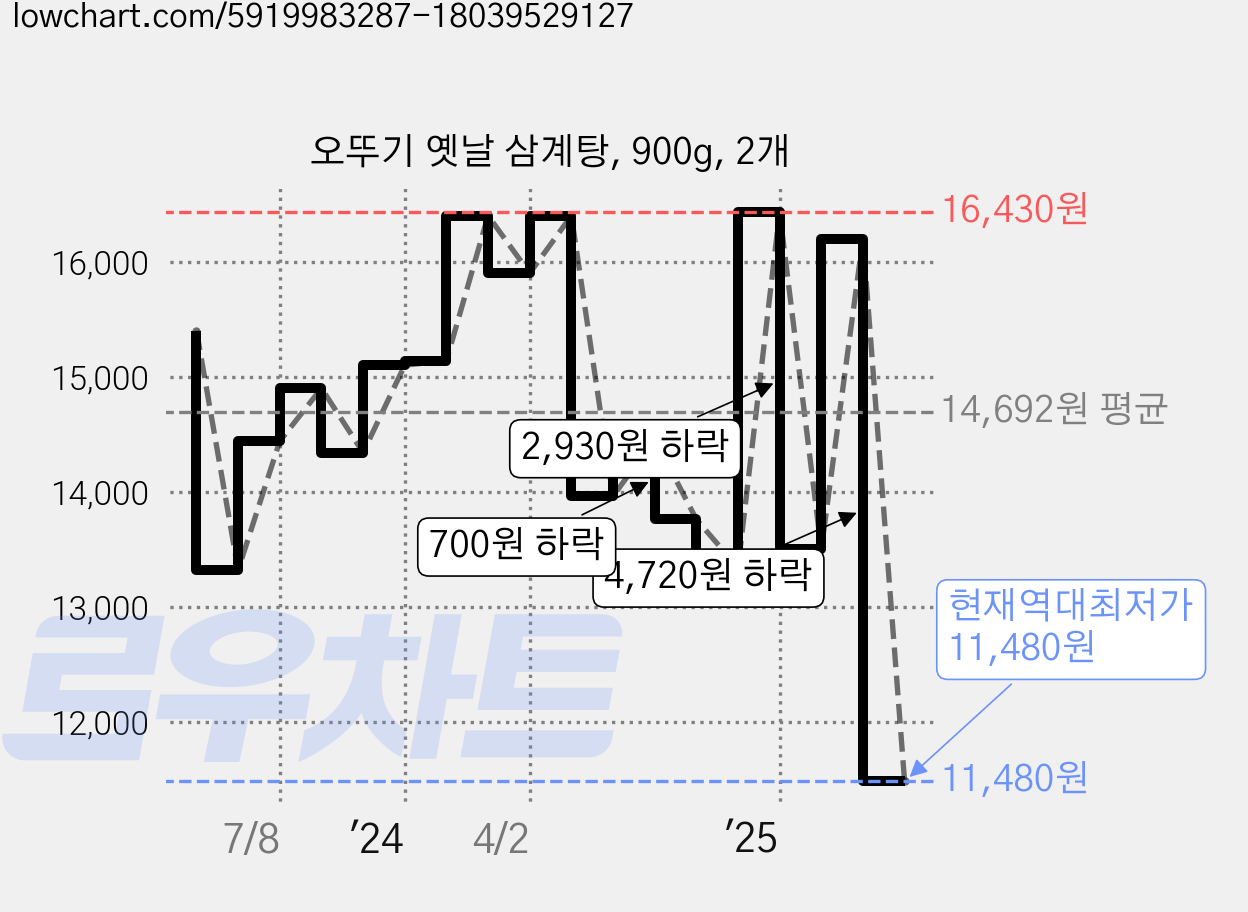 오뚜기 옛날 삼계탕, 900g, 2개 가격 변동 차트, 현재가 11,480원, 역대최저가