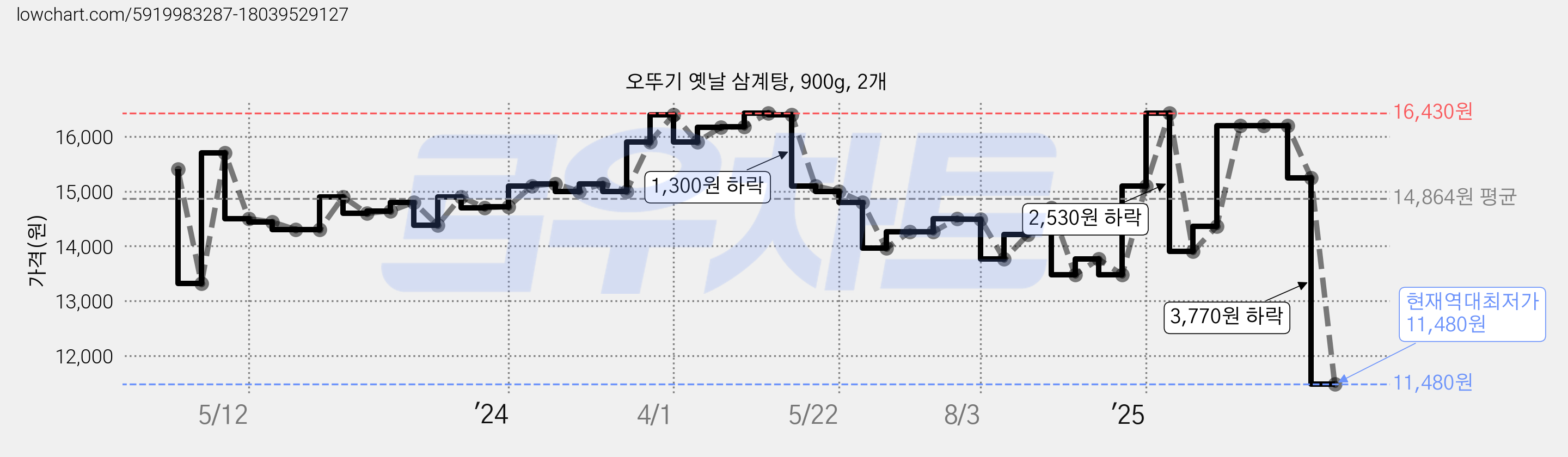 오뚜기 옛날 삼계탕, 900g, 2개 가격 변동 차트, 현재가 11,480원, 역대최저가