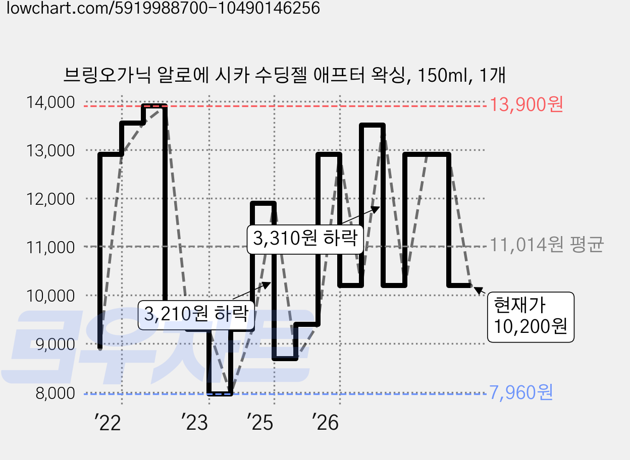 브링오가닉 알로에 시카 수딩젤 애프터 왁싱, 150ml, 1개 가격 변동 차트, 현재가 10,200원, 관측 최저가 7,960원