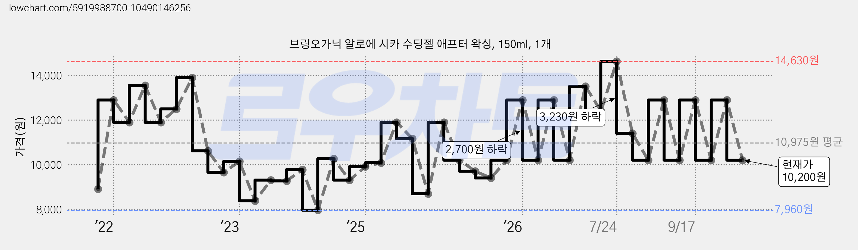 브링오가닉 알로에 시카 수딩젤 애프터 왁싱, 150ml, 1개 가격 변동 차트, 현재가 10,200원, 관측 최저가 7,960원