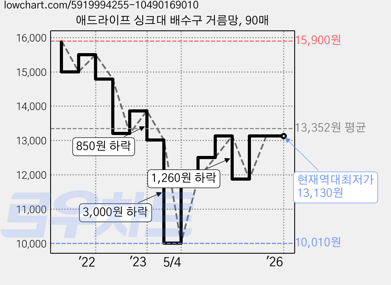 애드라이프 싱크대 배수구 거름망, 90매 가격 변동 차트, 현재가 13,130원, 역대최저가