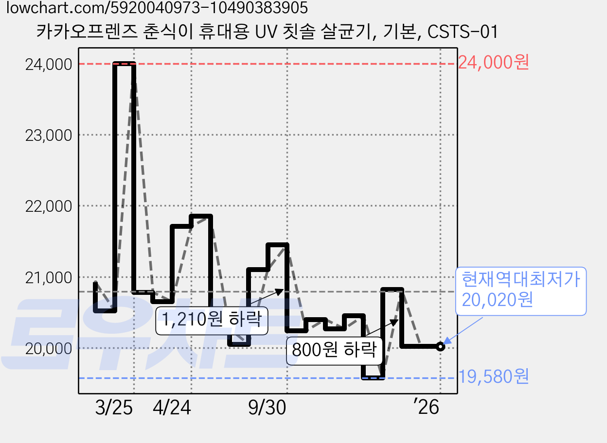 카카오프렌즈 춘식이 휴대용 UV 칫솔 살균기, 기본, CSTS-01 가격 변동 차트, 현재가 20,020원, 역대최저가