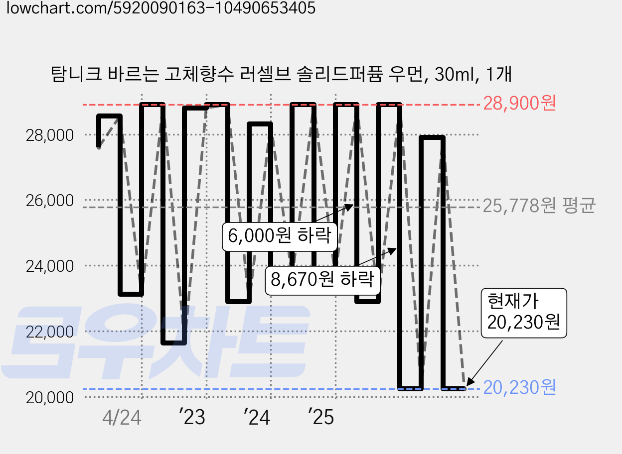탐니크 바르는 고체향수 러셀브 솔리드퍼퓸 우먼, 30ml, 1개 가격 변동 차트, 현재가 20,230원, 관측 최저가 19,040원