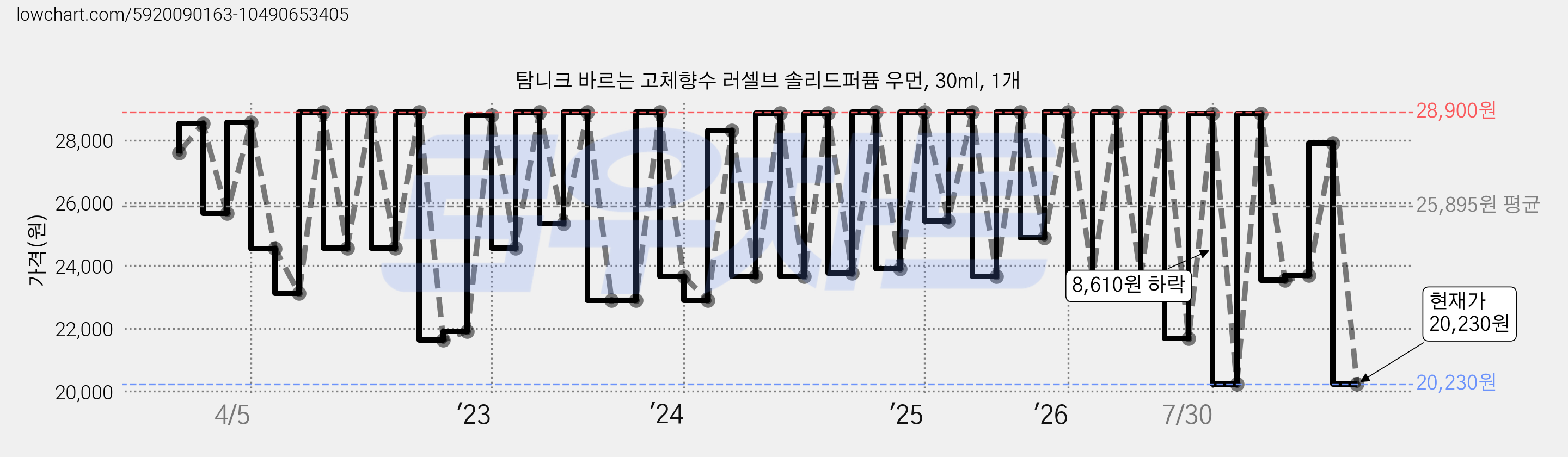 탐니크 바르는 고체향수 러셀브 솔리드퍼퓸 우먼, 30ml, 1개 가격 변동 차트, 현재가 20,230원, 관측 최저가 19,040원