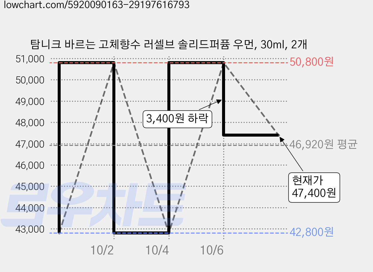 탐니크 바르는 고체향수 러셀브 솔리드퍼퓸 우먼, 30ml, 2개 가격 변동 차트, 현재가 47,400원, 관측 최저가 42,800원