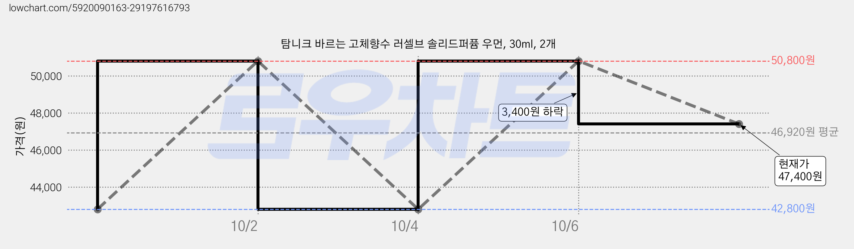 탐니크 바르는 고체향수 러셀브 솔리드퍼퓸 우먼, 30ml, 2개 가격 변동 차트, 현재가 47,400원, 관측 최저가 42,800원