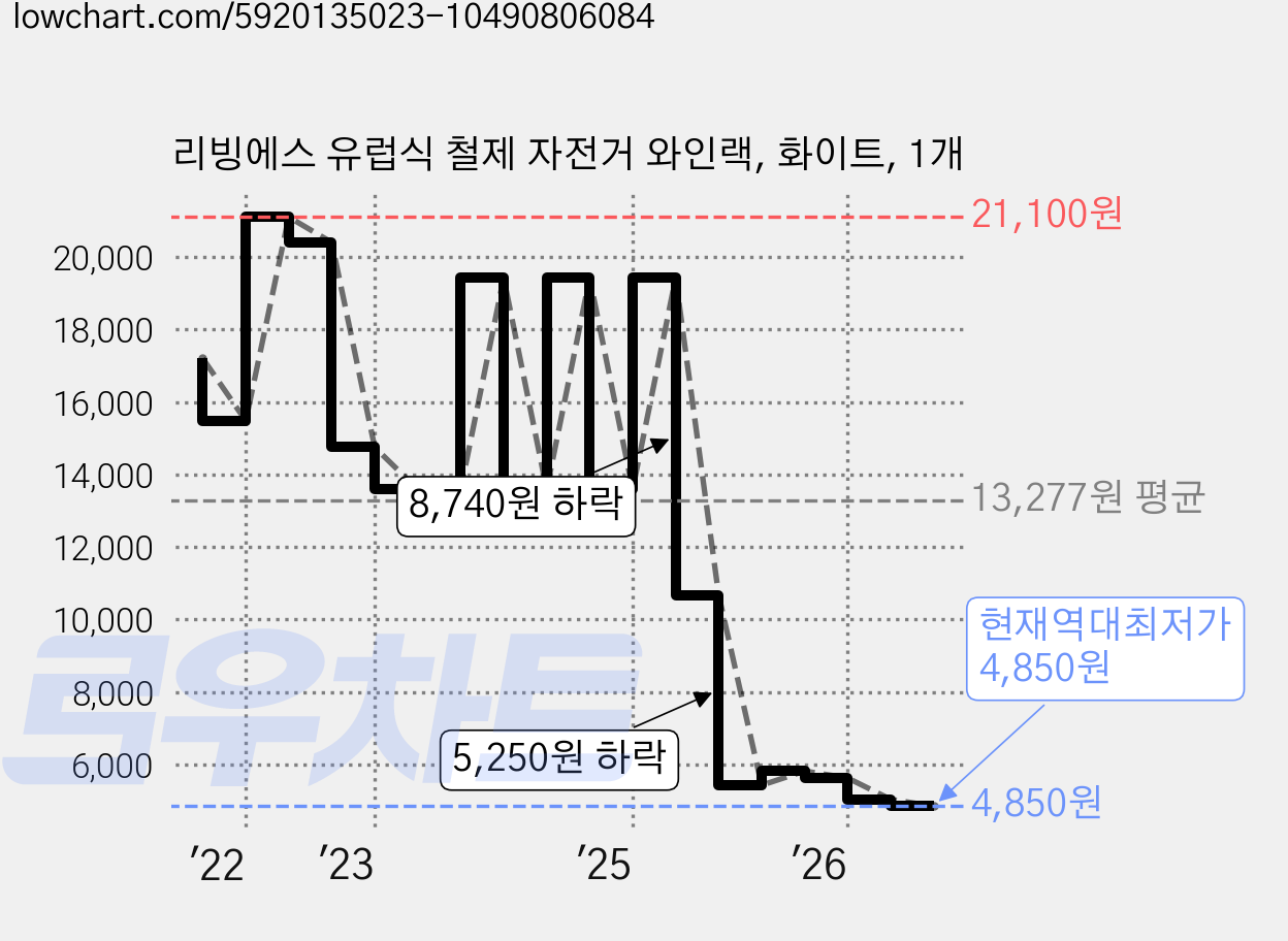 리빙에스 유럽식 철제 자전거 와인랙, 화이트, 1개 가격 변동 차트, 현재가 4,850원, 역대최저가