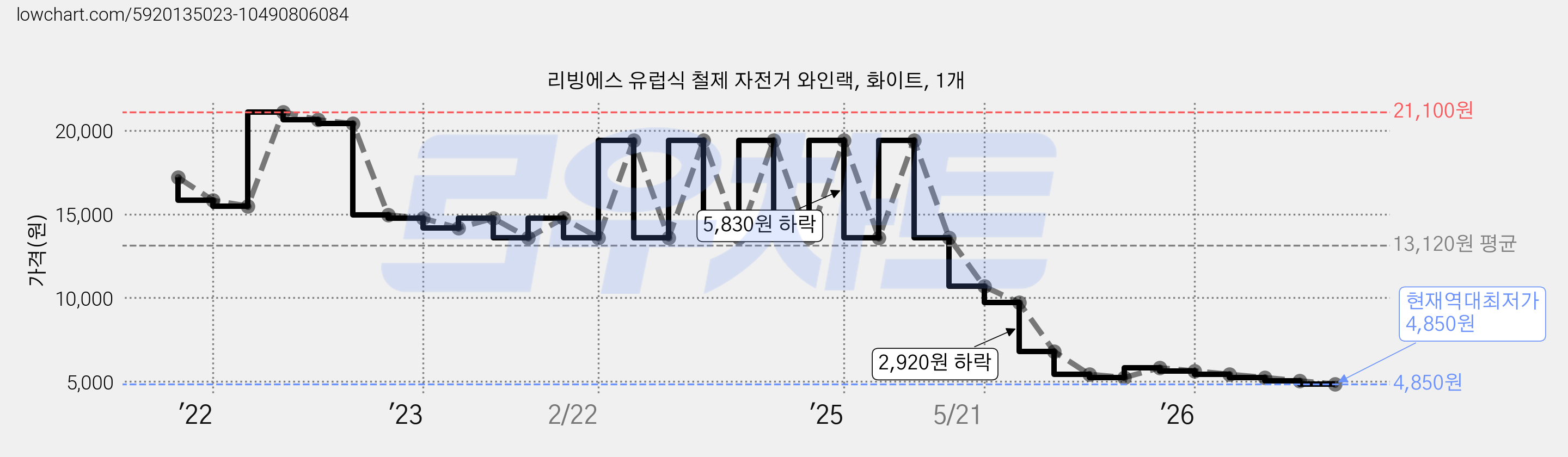 리빙에스 유럽식 철제 자전거 와인랙, 화이트, 1개 가격 변동 차트, 현재가 4,850원, 역대최저가