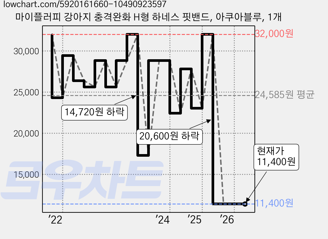 마이플러피 강아지 충격완화 H형 하네스 핏밴드, 아쿠아블루, 1개 가격 변동 차트, 현재가 11,400원, 관측 최저가 10,400원