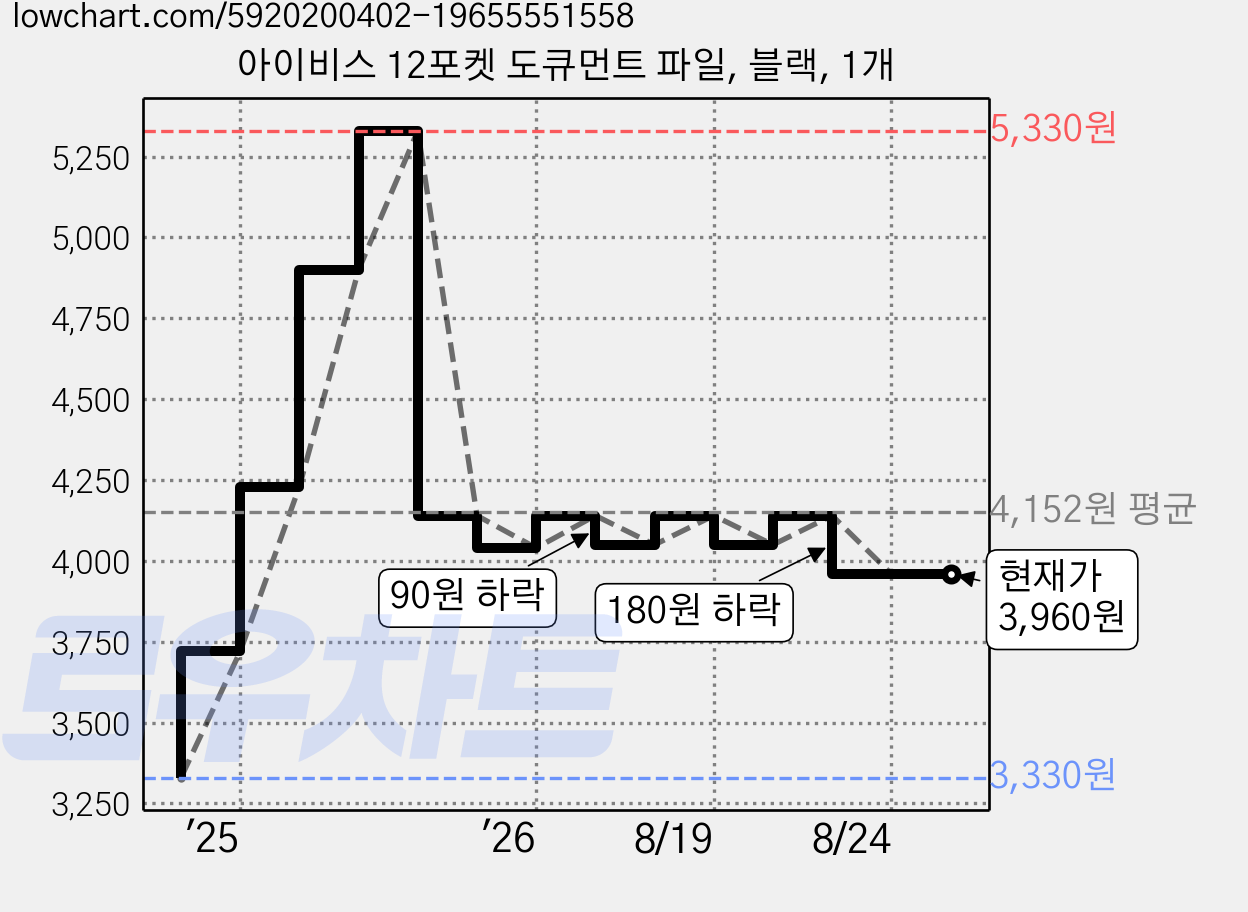 아이비스 12포켓 도큐먼트 파일, 블랙, 1개 가격 변동 차트, 현재가 3,960원, 관측 최저가 3,330원