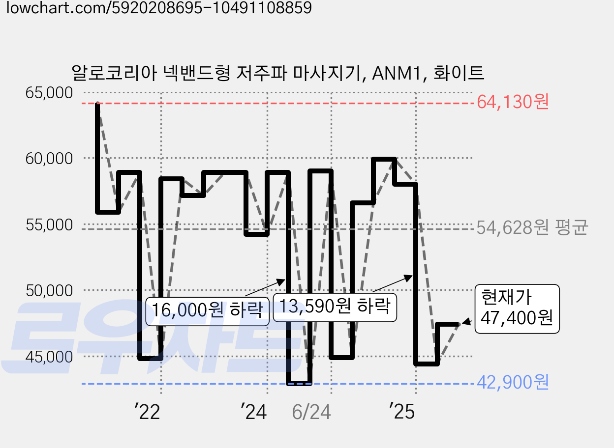 알로코리아 넥밴드형 저주파 마사지기, ANM1, 화이트 가격 변동 차트, 현재가 47,400원, 관측 최저가 42,900원