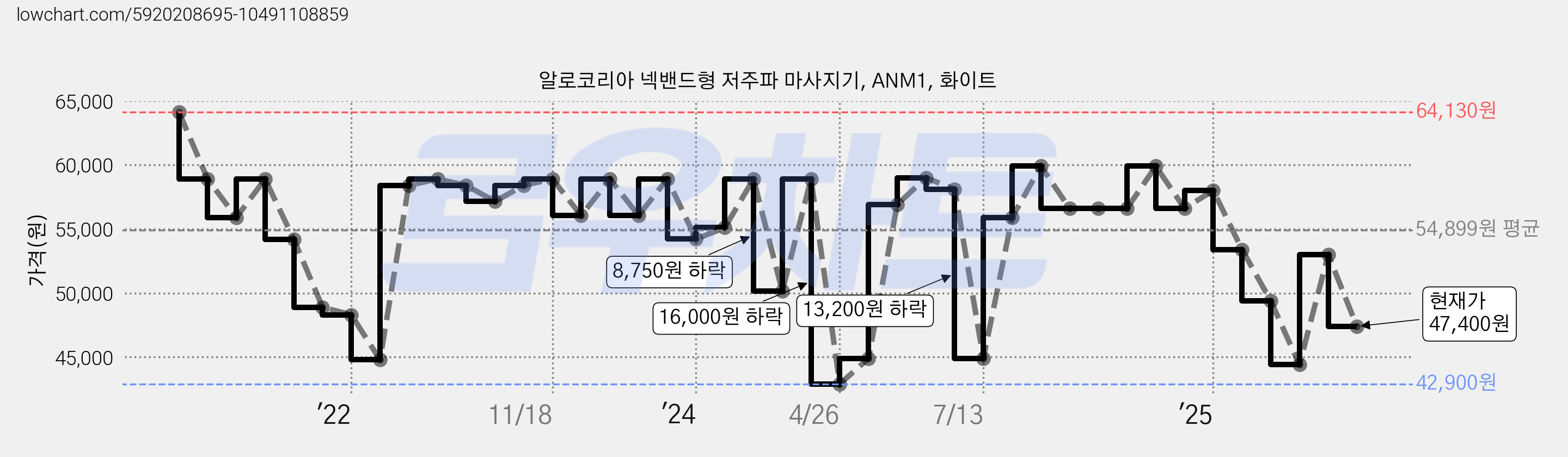 알로코리아 넥밴드형 저주파 마사지기, ANM1, 화이트 가격 변동 차트, 현재가 47,400원, 관측 최저가 42,900원