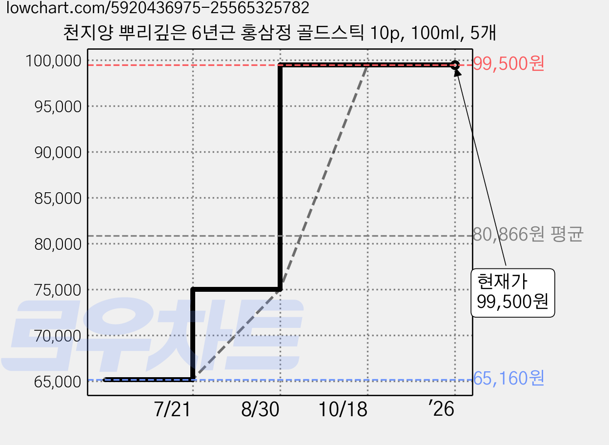 천지양 뿌리깊은 6년근 홍삼정 골드스틱 10p, 100ml, 5개 가격 변동 차트, 현재가 99,500원, 관측 최저가 65,160원