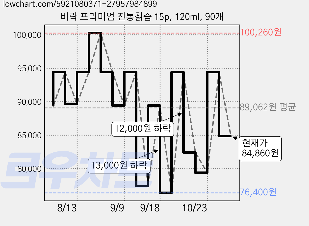 비락 프리미엄 전통칡즙 15p, 120ml, 90개 가격 변동 차트, 현재가 84,860원, 관측 최저가 76,400원