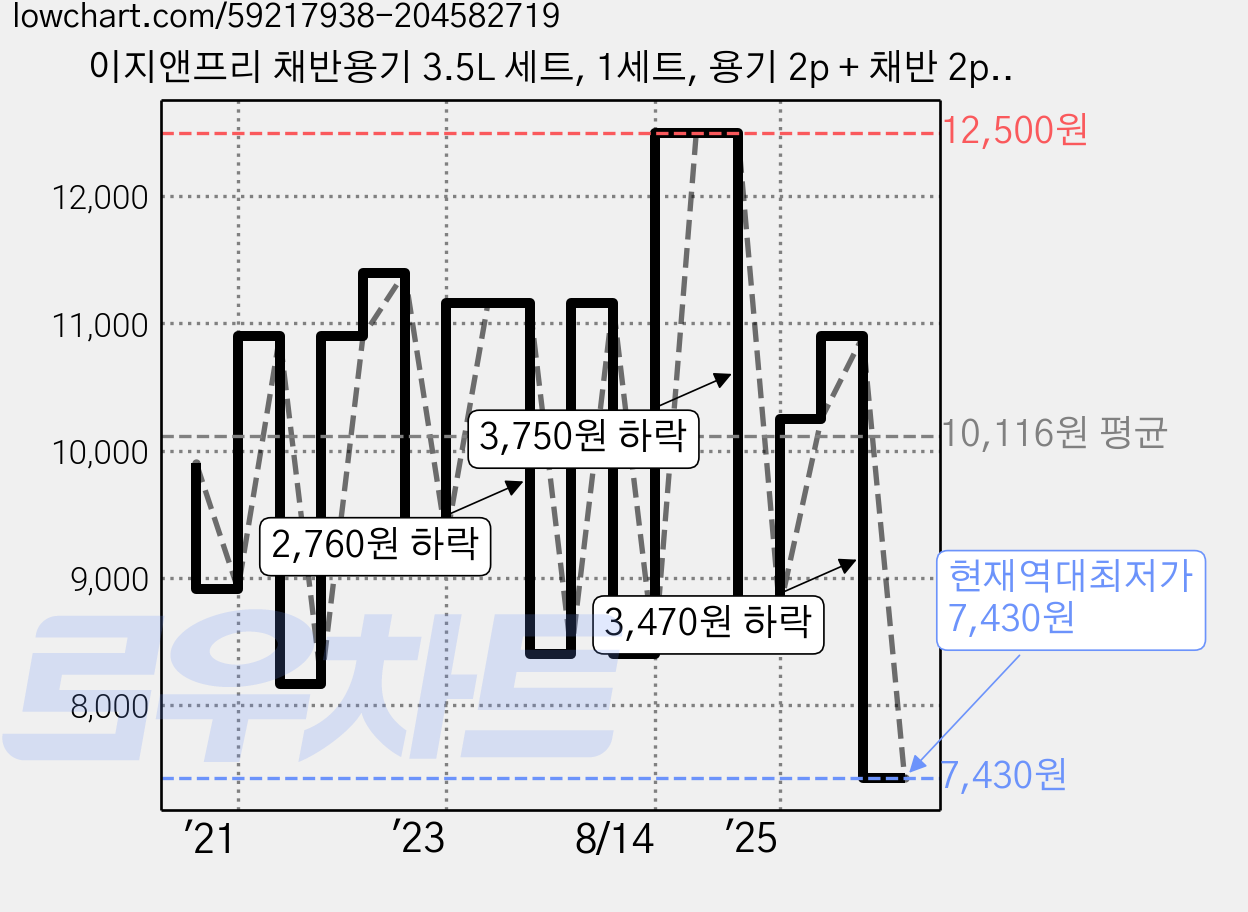 이지앤프리 채반용기 3.5L 세트, 1세트, 용기 2p + 채반 2p + 뚜껑 2p 가격 변동 차트, 현재가 7,430원, 역대최저가