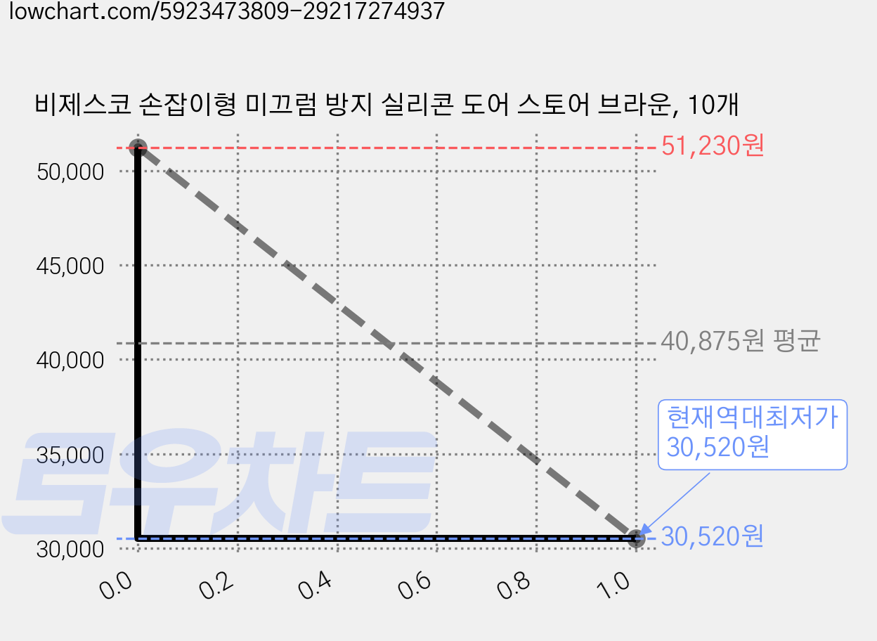 비제스코 손잡이형 미끄럼 방지 실리콘 도어 스토어 브라운, 10개 가격 변동 차트, 현재가 30,520원, 역대최저가