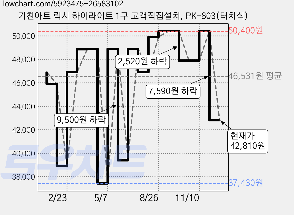 키친아트 럭시 하이라이트 1구 고객직접설치, PK-803(터치식) 가격 변동 차트, 현재가 42,810원, 관측 최저가 37,430원