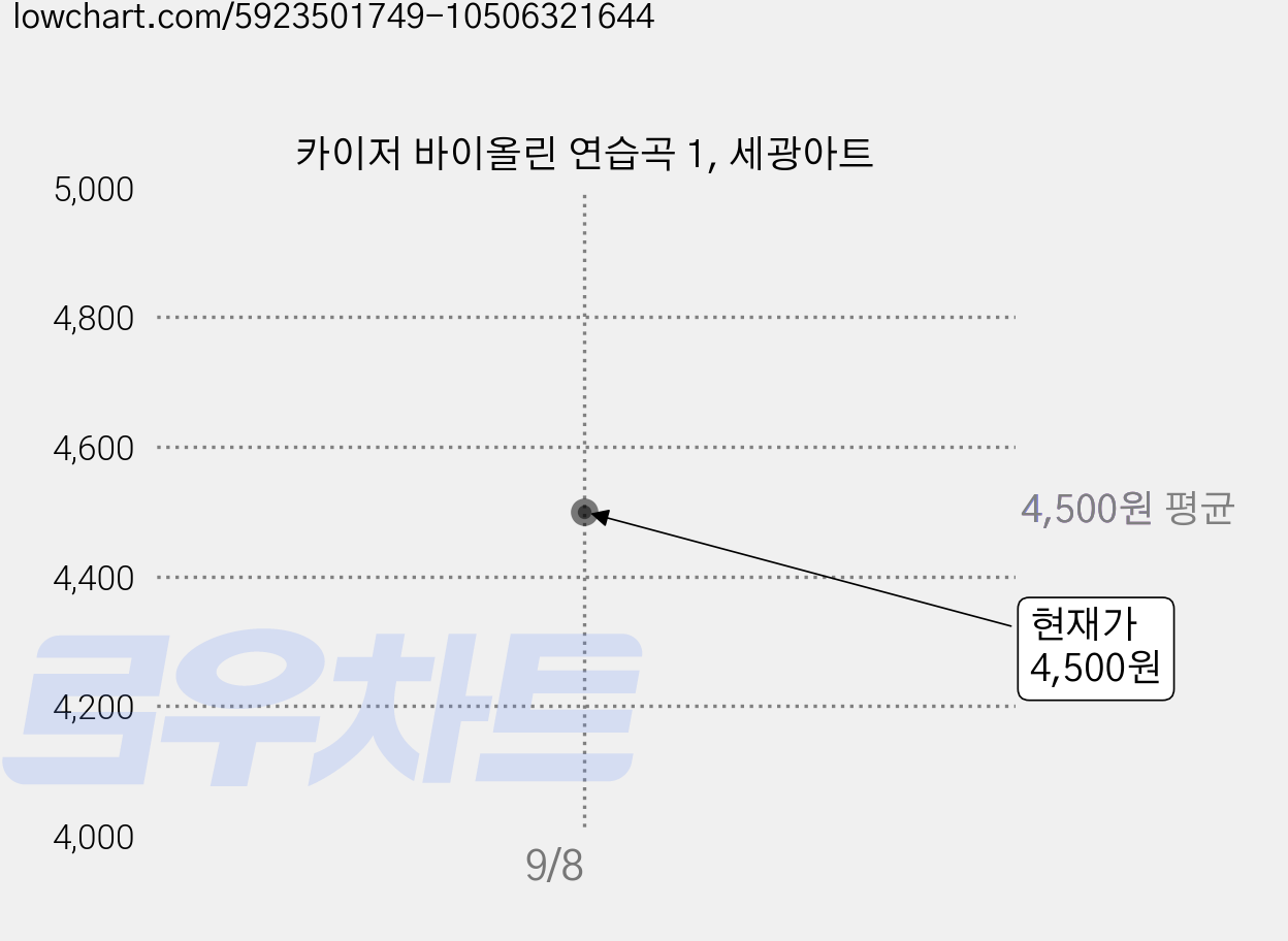 카이저 바이올린 연습곡 1, 세광아트 가격 변동 차트, 현재가 4,500원
