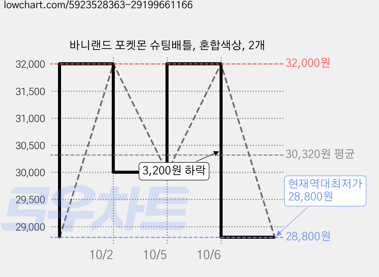 바니랜드 포켓몬 슈팅배틀, 혼합색상, 2개 가격 변동 차트, 현재가 28,800원, 역대최저가
