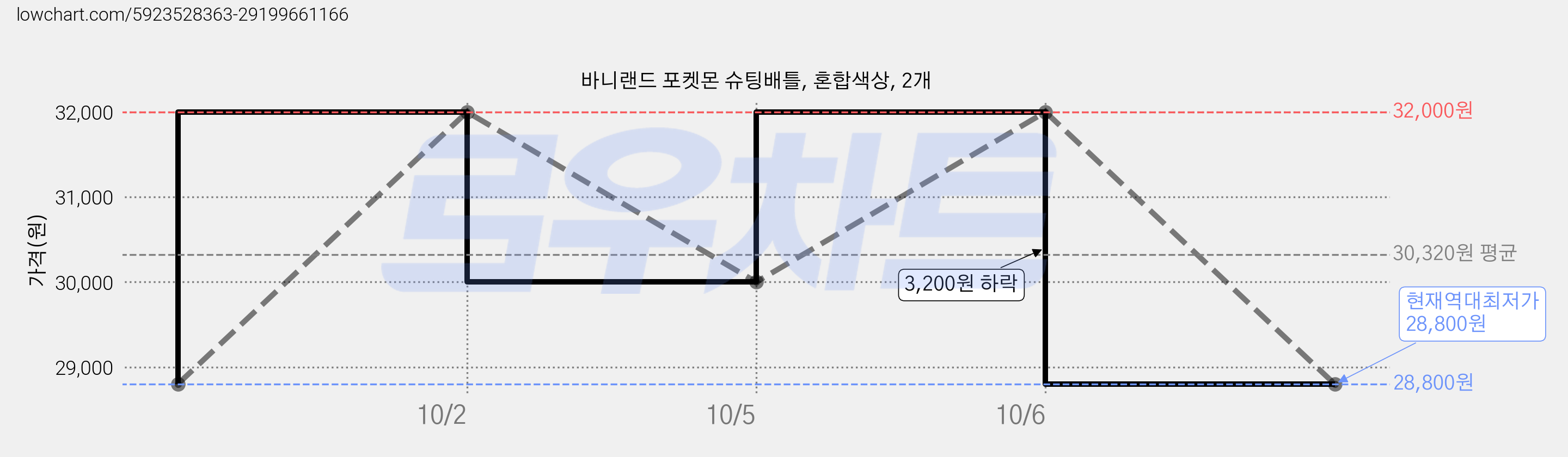 바니랜드 포켓몬 슈팅배틀, 혼합색상, 2개 가격 변동 차트, 현재가 28,800원, 역대최저가