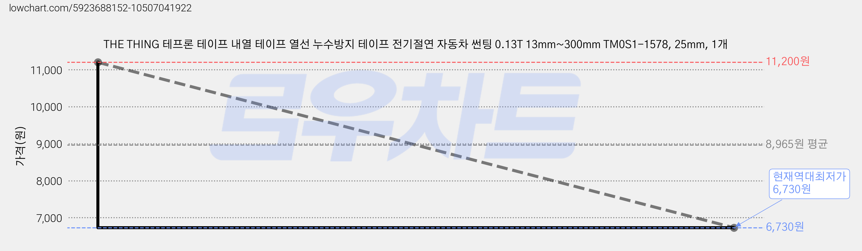 THE THING 테프론 테이프 내열 테이프 열선 누수방지 테이프 전기절연 자동차 썬팅 0.13T 13mm~300mm TM0S1-1578, 25mm, 1개 가격 변동 차트, 현재가 6,730원, 역대최저가