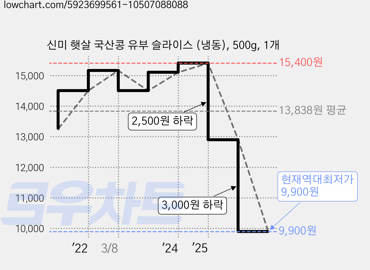 신미 햇살 국산콩 유부 슬라이스 (냉동), 500g, 1개 가격 변동 차트, 현재가 9,900원, 역대최저가