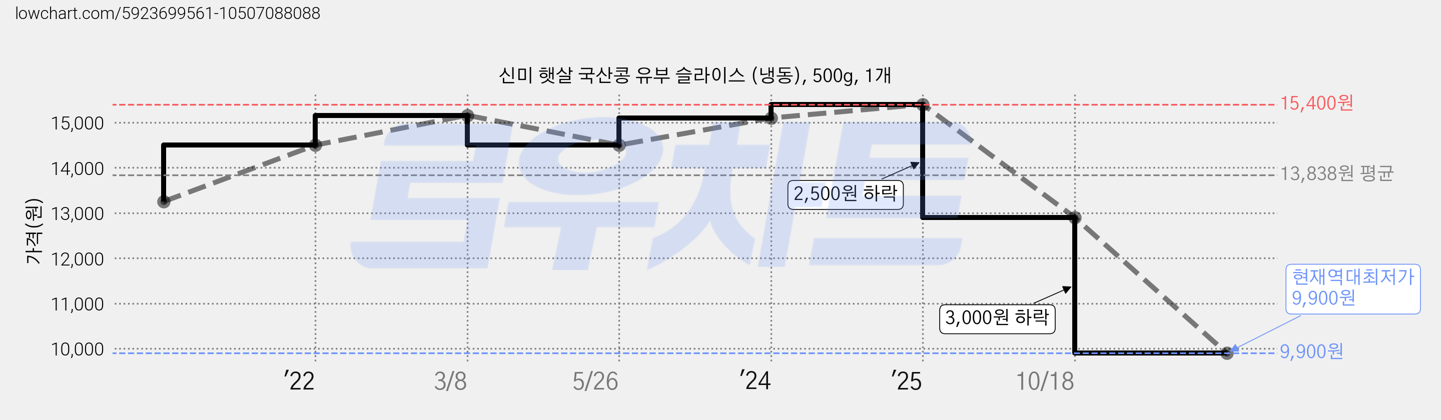 신미 햇살 국산콩 유부 슬라이스 (냉동), 500g, 1개 가격 변동 차트, 현재가 9,900원, 역대최저가