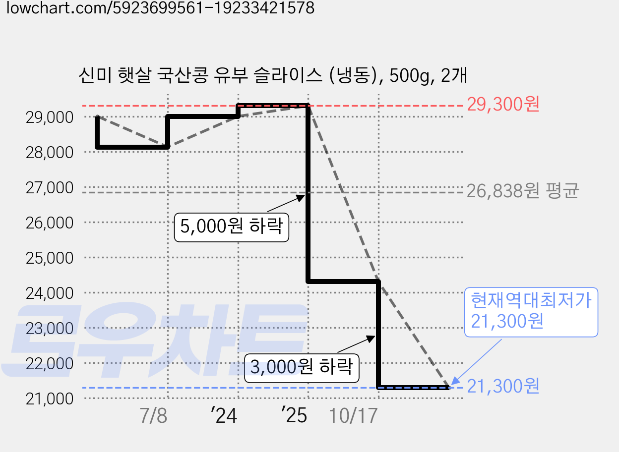 신미 햇살 국산콩 유부 슬라이스 (냉동), 500g, 2개 가격 변동 차트, 현재가 21,300원, 역대최저가