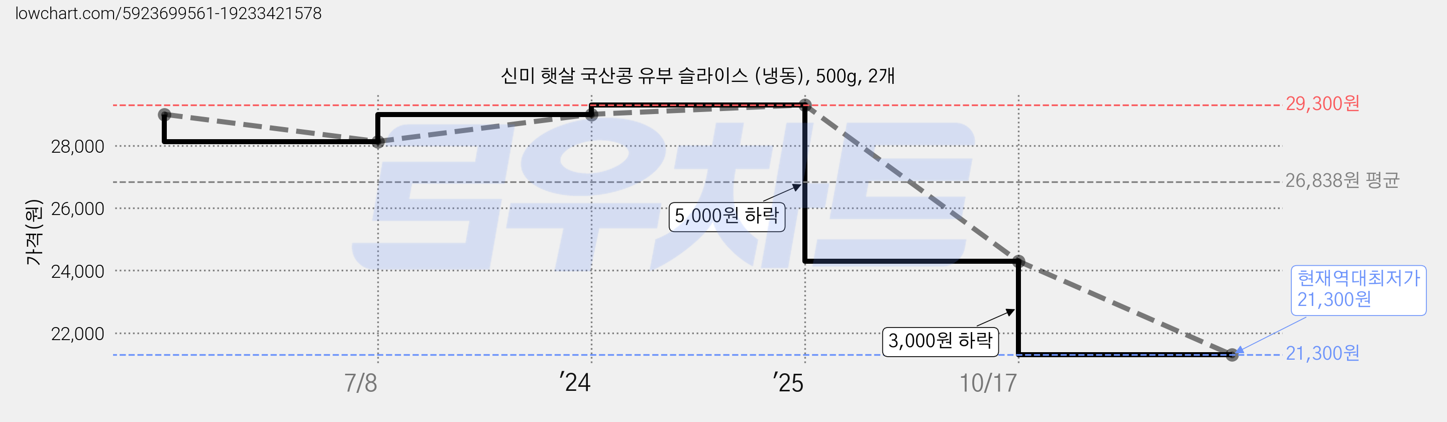 신미 햇살 국산콩 유부 슬라이스 (냉동), 500g, 2개 가격 변동 차트, 현재가 21,300원, 역대최저가