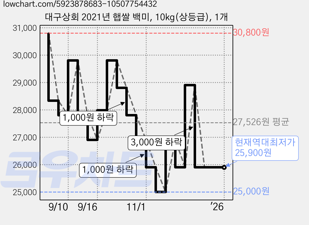 대구상회 2021년 햅쌀 백미, 10kg(상등급), 1개 가격 변동 차트, 현재가 25,900원, 역대최저가