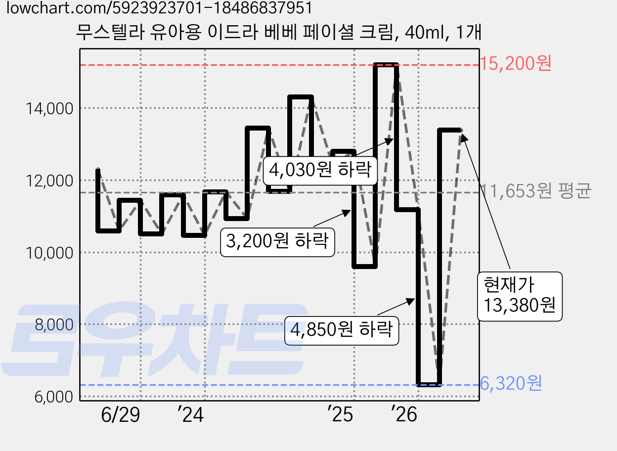 무스텔라 유아용 이드라 베베 페이셜 크림, 40ml, 1개 가격 변동 차트, 현재가 13,380원, 관측 최저가 6,320원
