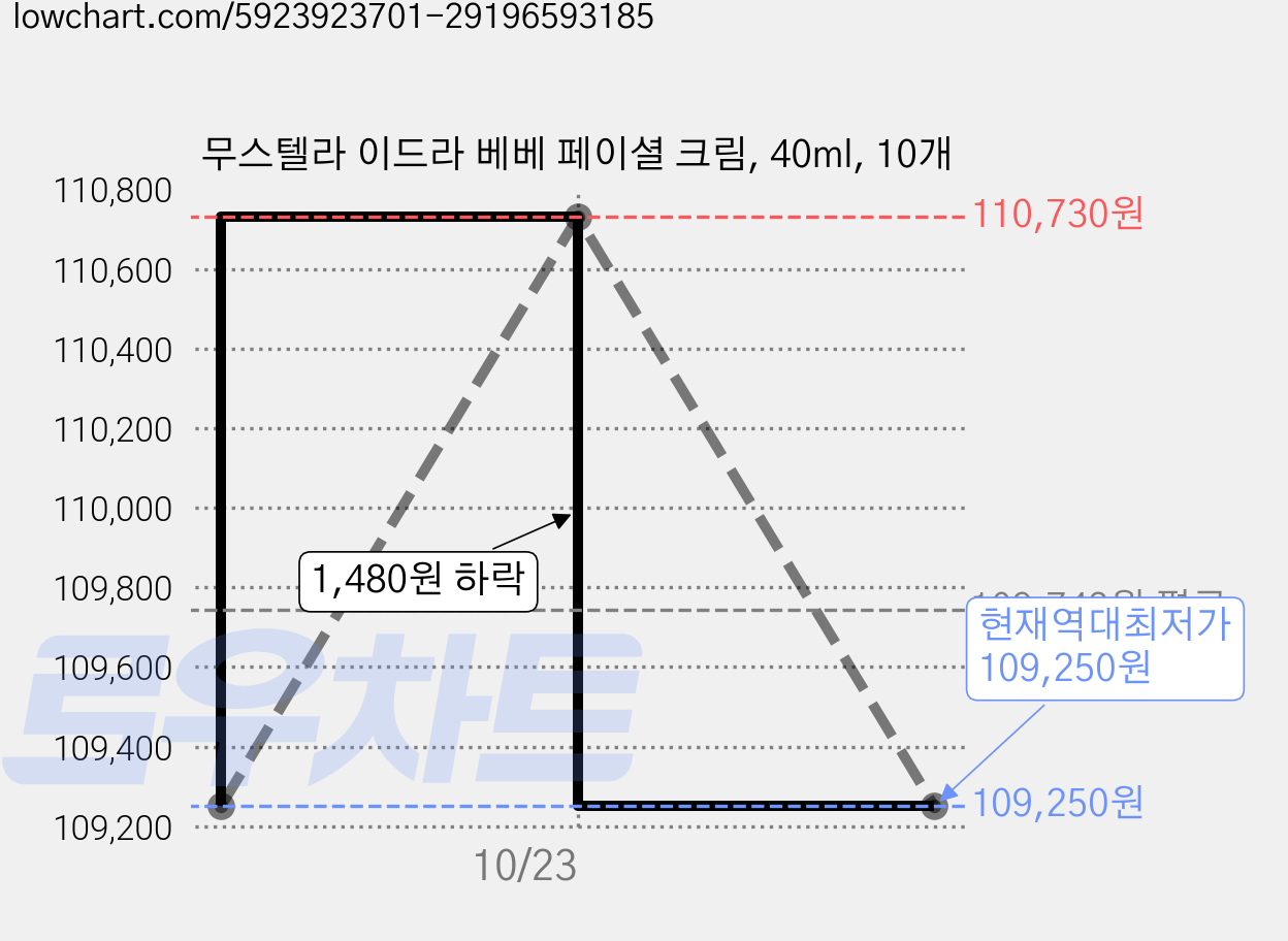 무스텔라 이드라 베베 페이셜 크림, 40ml, 10개 가격 변동 차트, 현재가 109,250원, 역대최저가