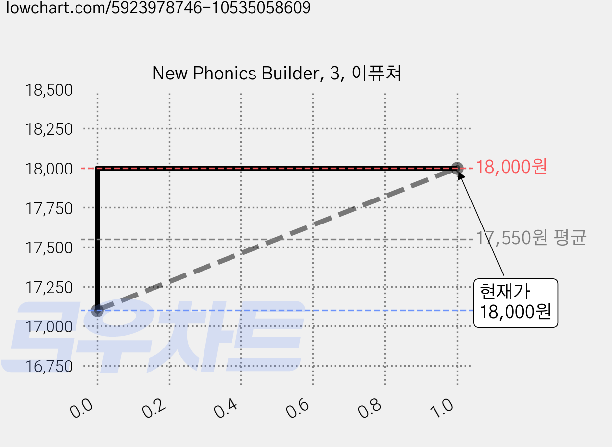 New Phonics Builder, 3, 이퓨쳐 가격 변동 차트, 현재가 18,000원, 관측 최저가 17,100원