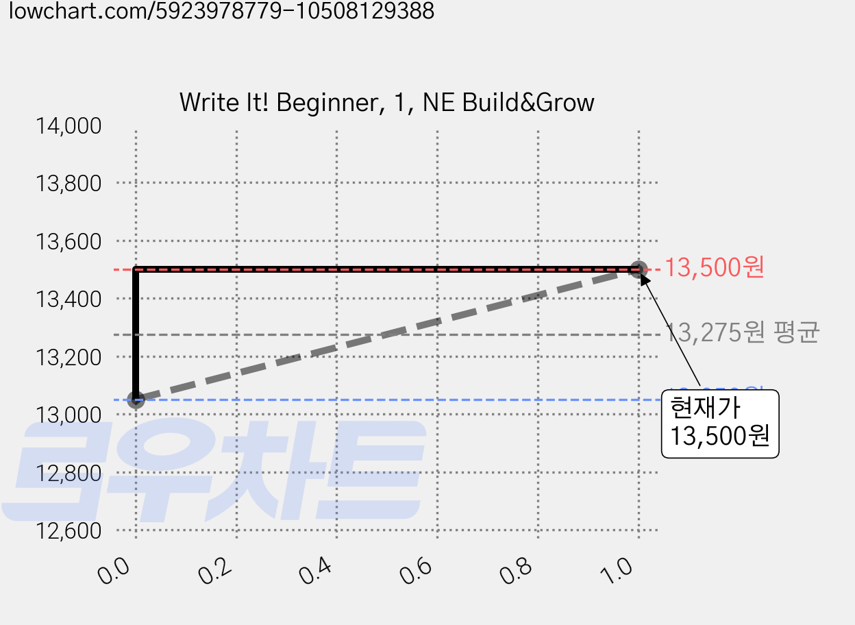 Write It! Beginner, 1, NE Build&Grow 가격 변동 차트, 현재가 13,500원, 관측 최저가 13,050원