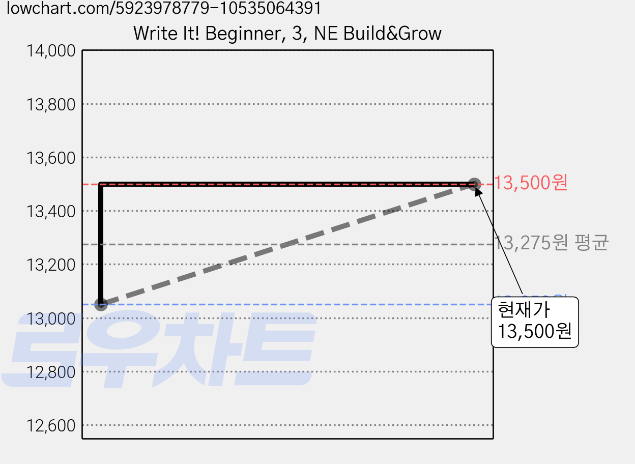 Write It! Beginner, 3, NE Build&Grow 가격 변동 차트, 현재가 13,500원, 관측 최저가 13,050원
