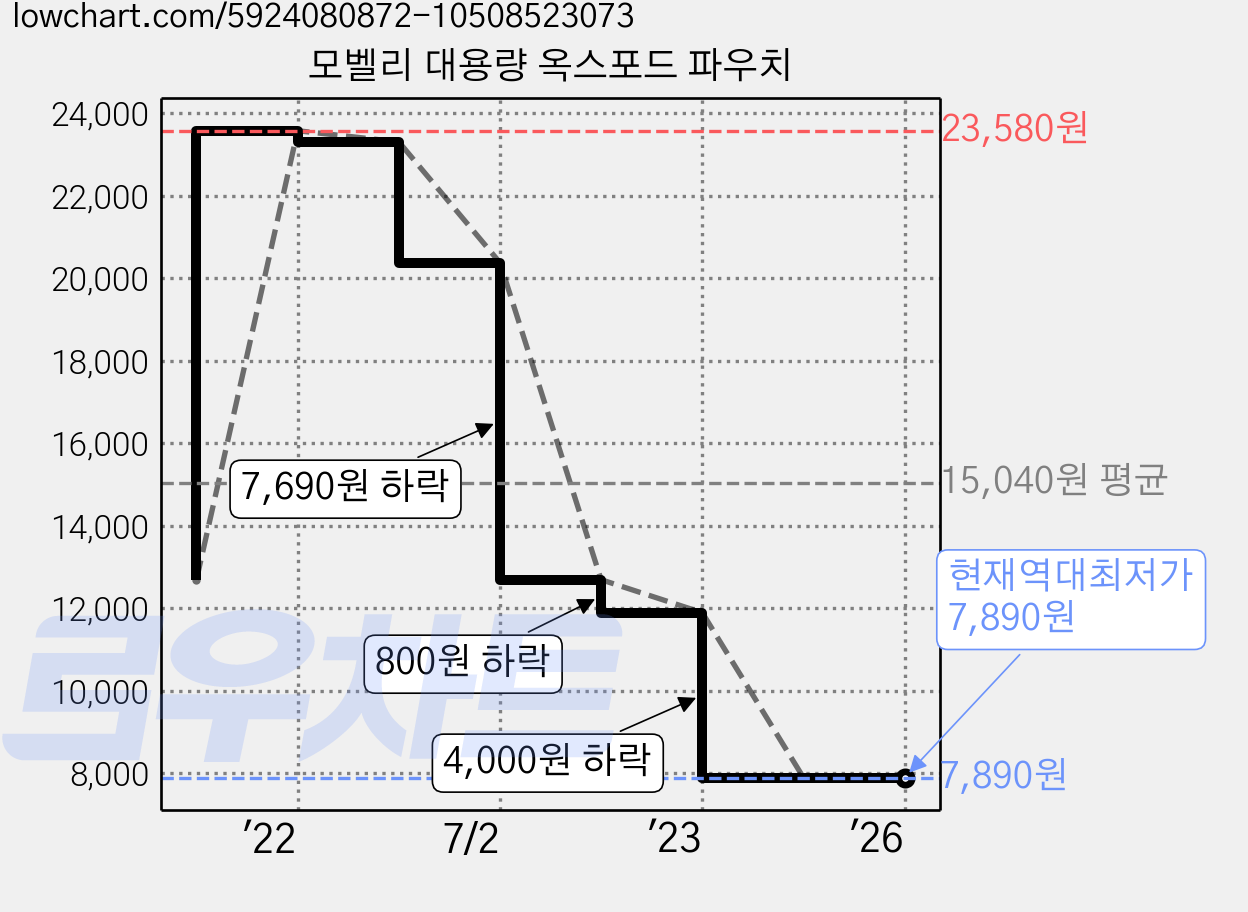 모벨리 대용량 옥스포드 파우치 가격 변동 차트, 현재가 7,890원, 역대최저가