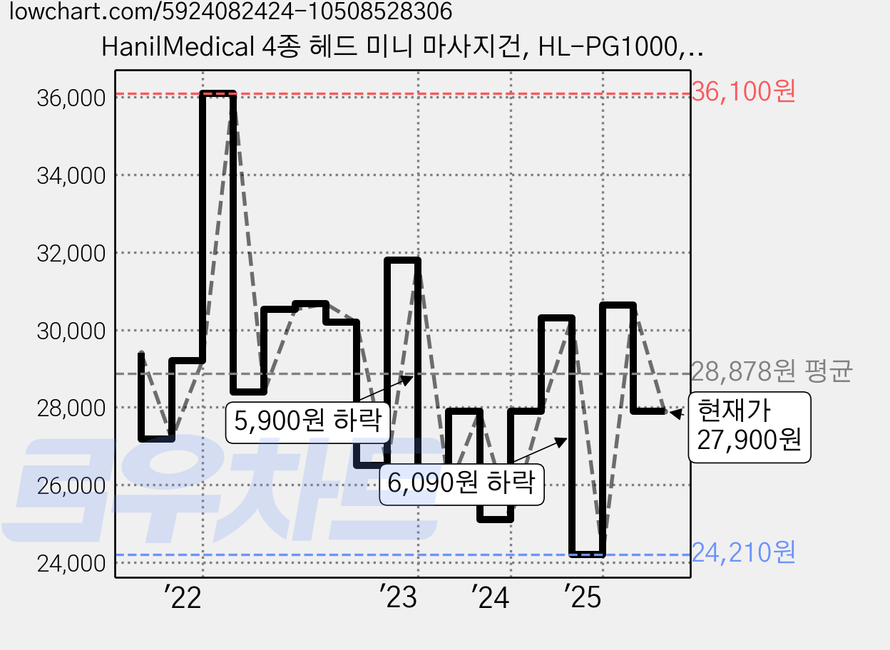 HanilMedical 4종 헤드 미니 마사지건, HL-PG1000, 퍼플 가격 변동 차트, 현재가 27,900원, 관측 최저가 21,790원