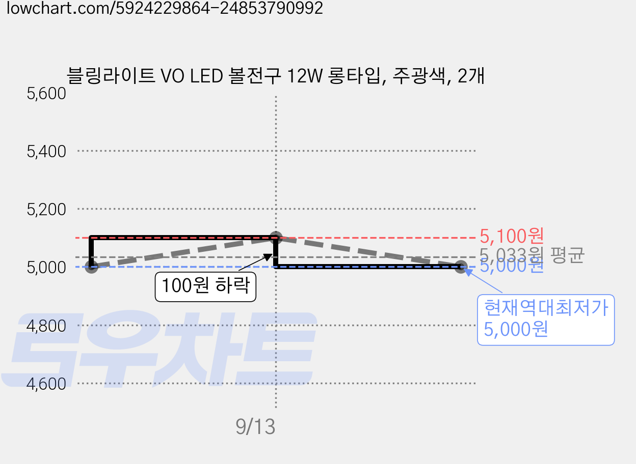 블링라이트 VO LED 볼전구 12W 롱타입, 주광색, 2개 가격 변동 차트, 현재가 5,000원, 역대최저가