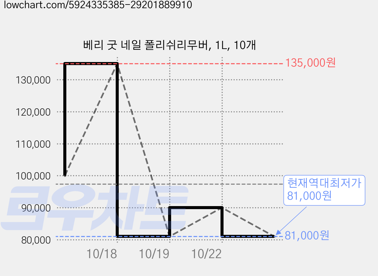베리 굿 네일 폴리쉬리무버, 1L, 10개 가격 변동 차트, 현재가 81,000원, 역대최저가