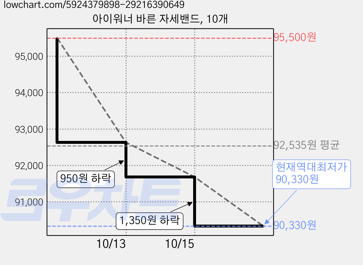 아이워너 바른 자세밴드, 10개 가격 변동 차트, 현재가 90,330원, 역대최저가