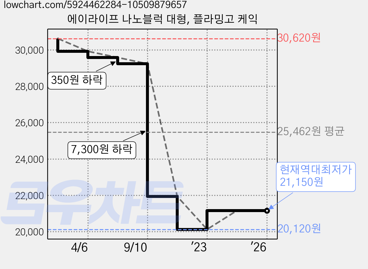 에이라이프 나노블럭 대형, 플라밍고 케익 가격 변동 차트, 현재가 21,150원, 역대최저가