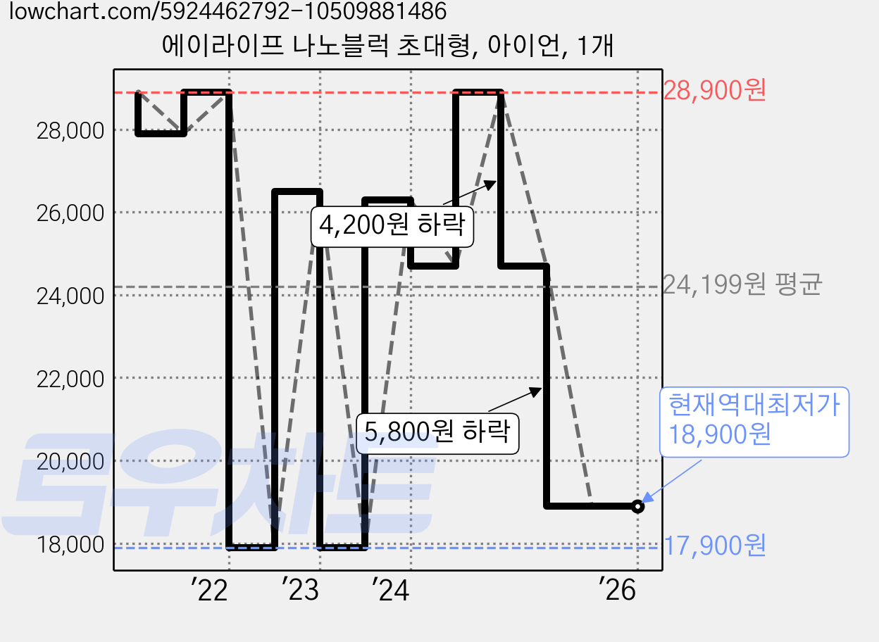 에이라이프 나노블럭 초대형, 아이언, 1개 가격 변동 차트, 현재가 18,900원, 역대최저가
