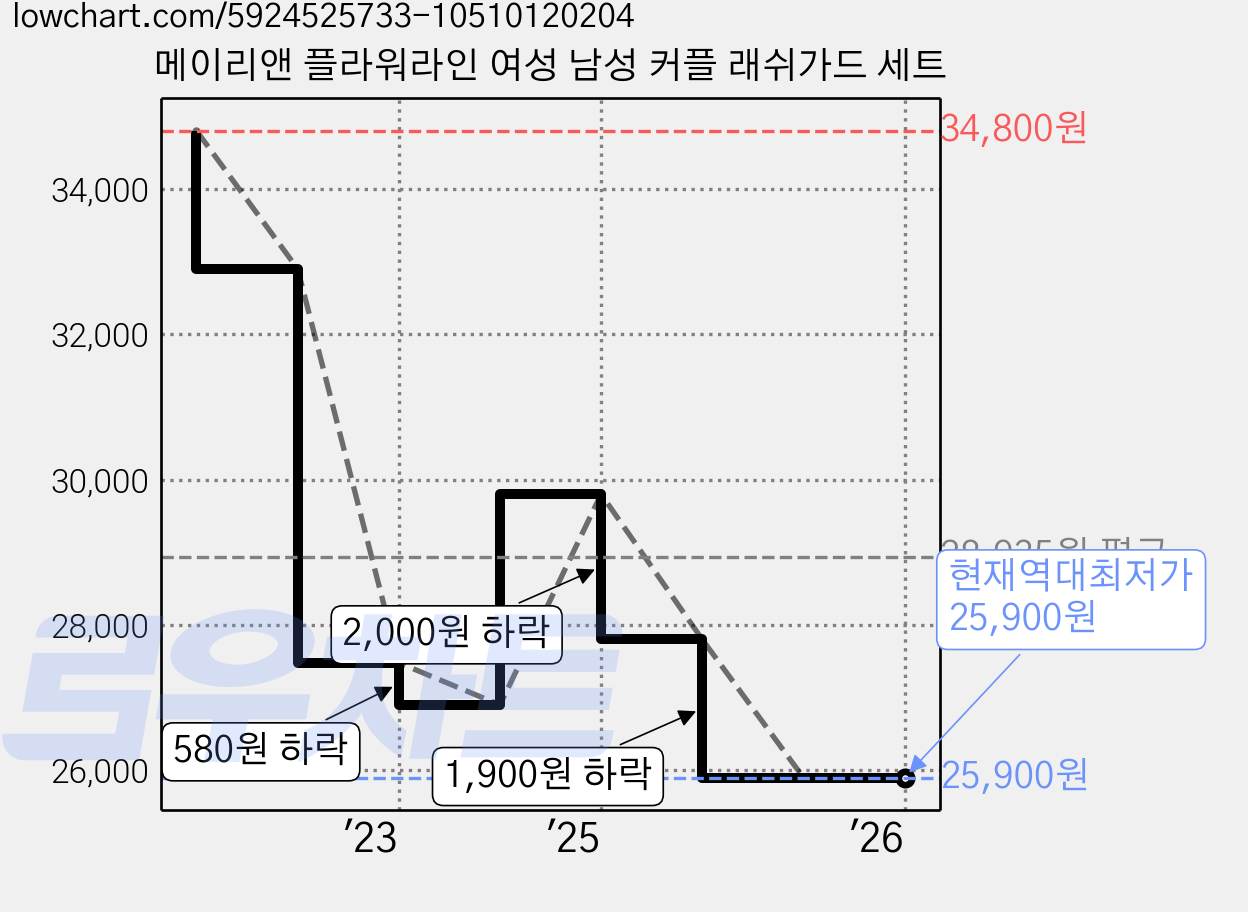 메이리앤 플라워라인 여성 남성 커플 래쉬가드 세트 가격 변동 차트, 현재가 25,900원, 역대최저가