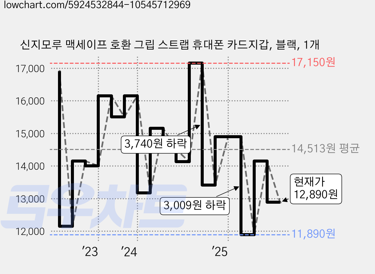 신지모루 맥세이프 호환 그립 스트랩 휴대폰 카드지갑, 블랙, 1개 가격 변동 차트, 현재가 12,890원, 관측 최저가 10,900원