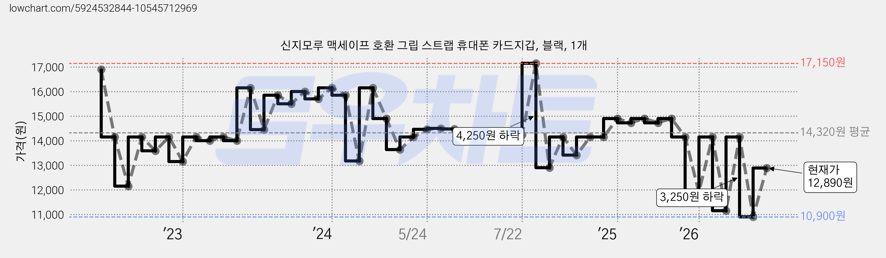 신지모루 맥세이프 호환 그립 스트랩 휴대폰 카드지갑, 블랙, 1개 가격 변동 차트, 현재가 12,890원, 관측 최저가 10,900원
