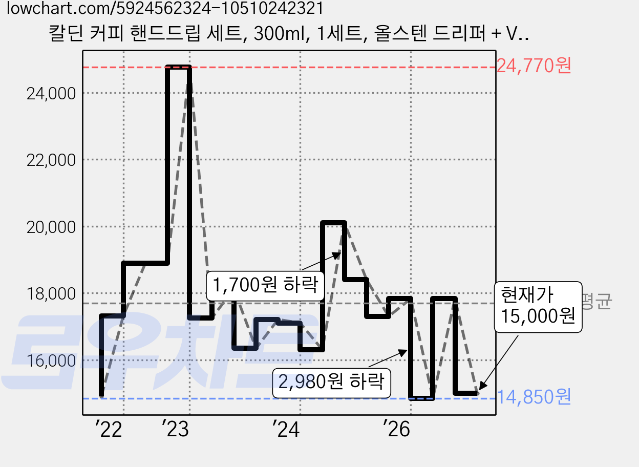 칼딘 커피 핸드드립 세트, 300ml, 1세트, 올스텐 드리퍼 + V형 여과지 (50매) 가격 변동 차트, 현재가 15,000원, 관측 최저가 14,700원